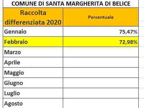 Immagine articolo: S.Margherita. Reso noto dato della raccolta differenziata: mese di febbraio al 72.98%