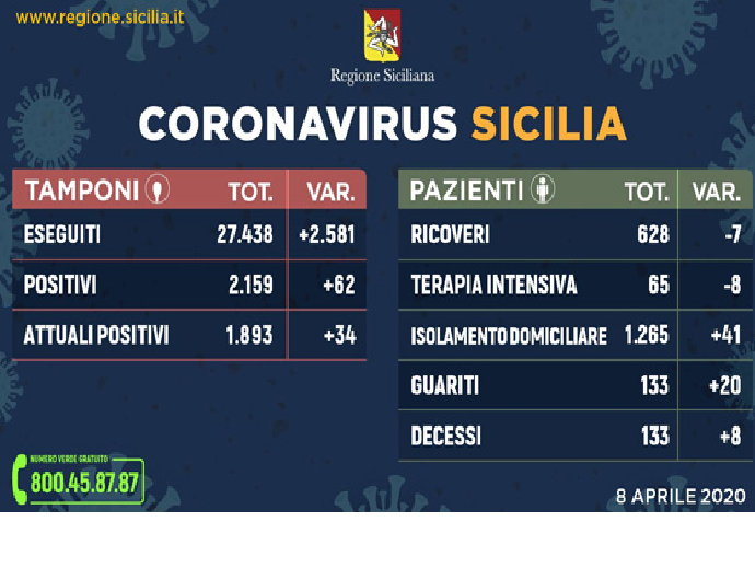 Immagine articolo: Bollettino coronavirus in Sicilia (8 Aprile): contagi stabili, diminuiscono i ricoverati e aumentano i guariti