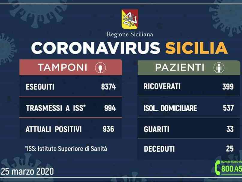 Immagine articolo: Situazione Coronavirus in Sicilia. 148 contagi in più. Ecco la situazione ad oggi