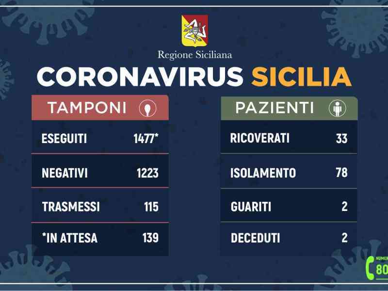 Immagine articolo: Registrati in Sicilia 115 casi positivi al coronavirus. Reso noto il bollettino odierno