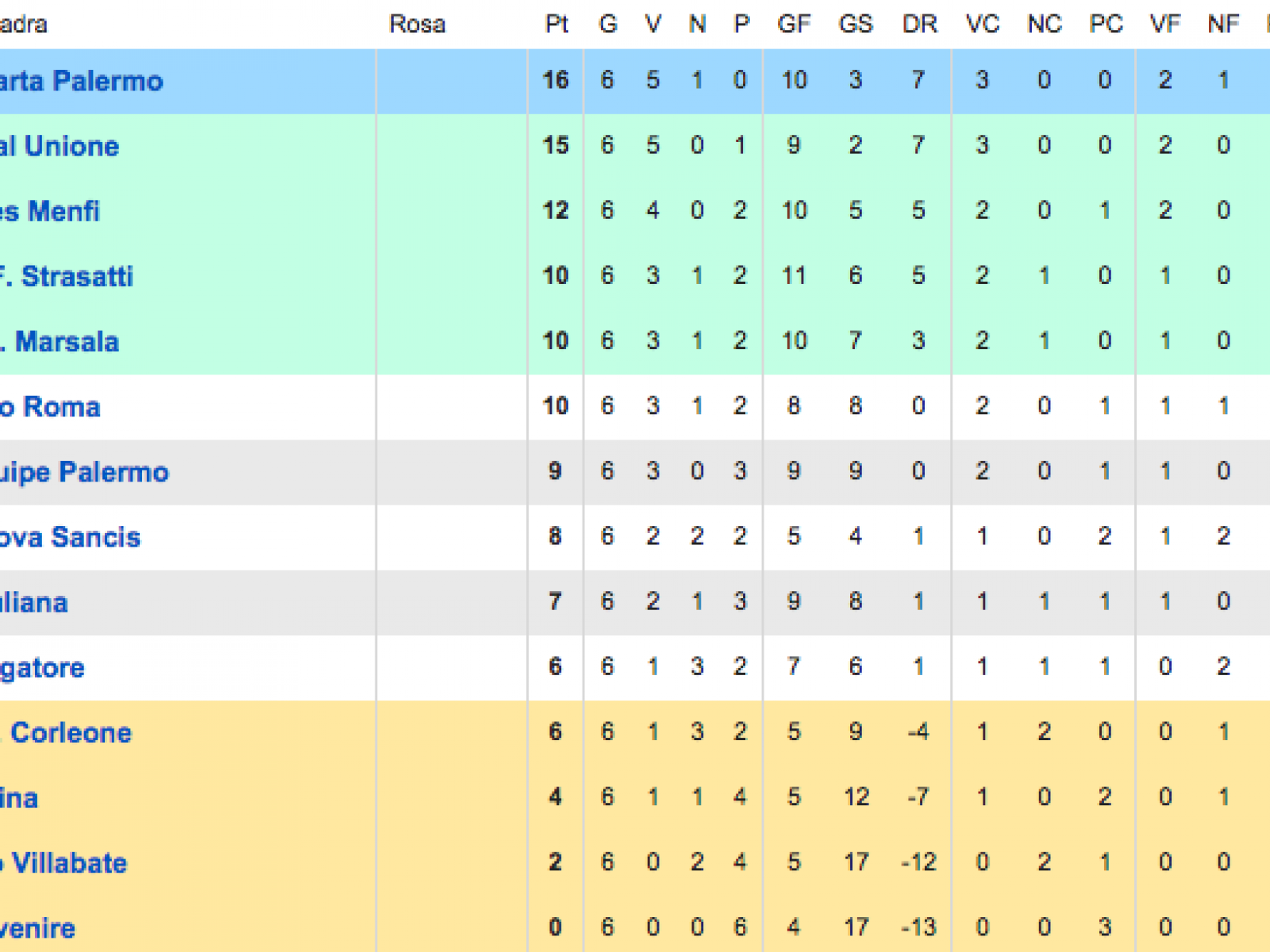 La classifica del campionato di prima categoria girone A