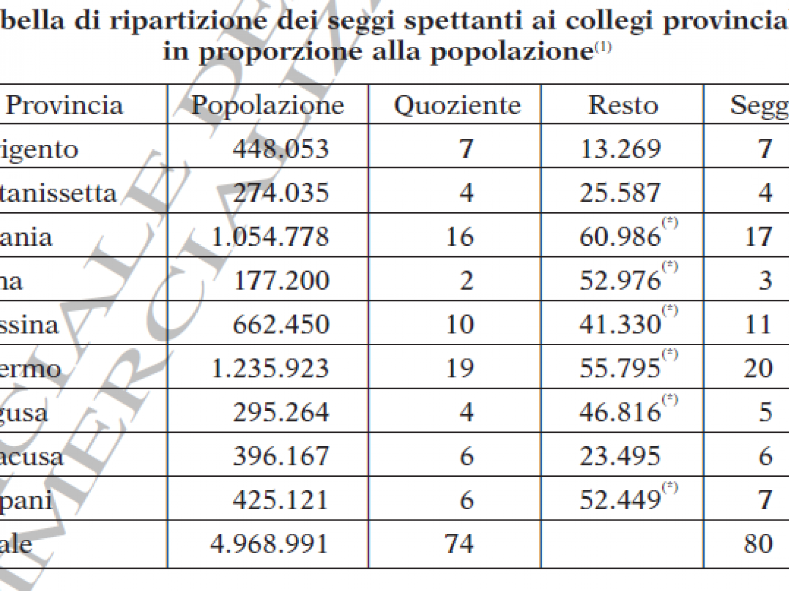 Stabilita la ripartizione dei seggi regionali su base provinciale