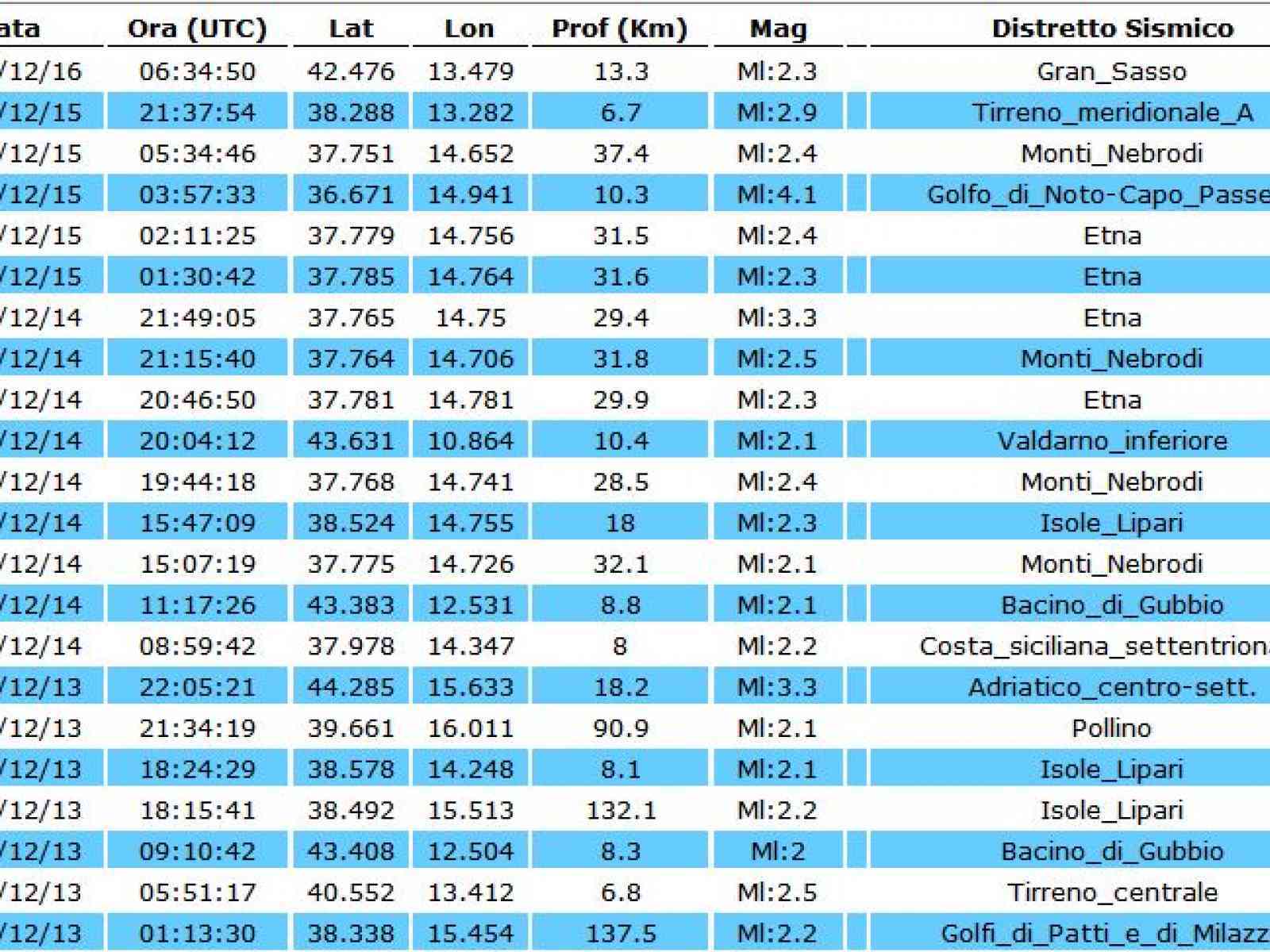 Sicilia, 15 scosse in 3 giorni. C'è da preoccuparsi?