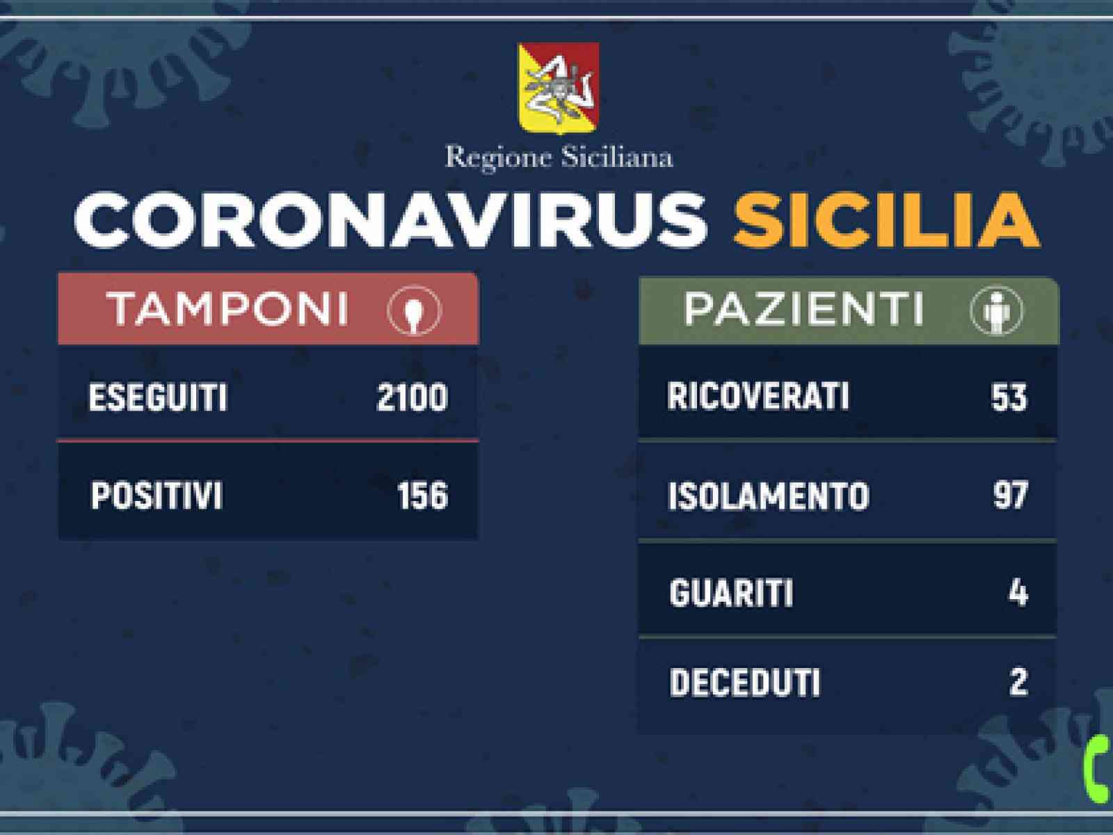 Immagine articolo: Coronavirus, ecco gli ultimi aggiornamenti sui contagiati