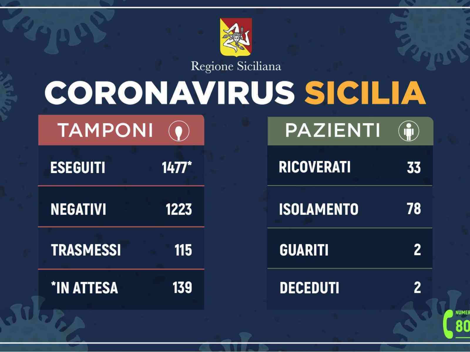 Immagine articolo: Registrati in Sicilia 115 casi positivi al coronavirus. Reso noto il bollettino odierno