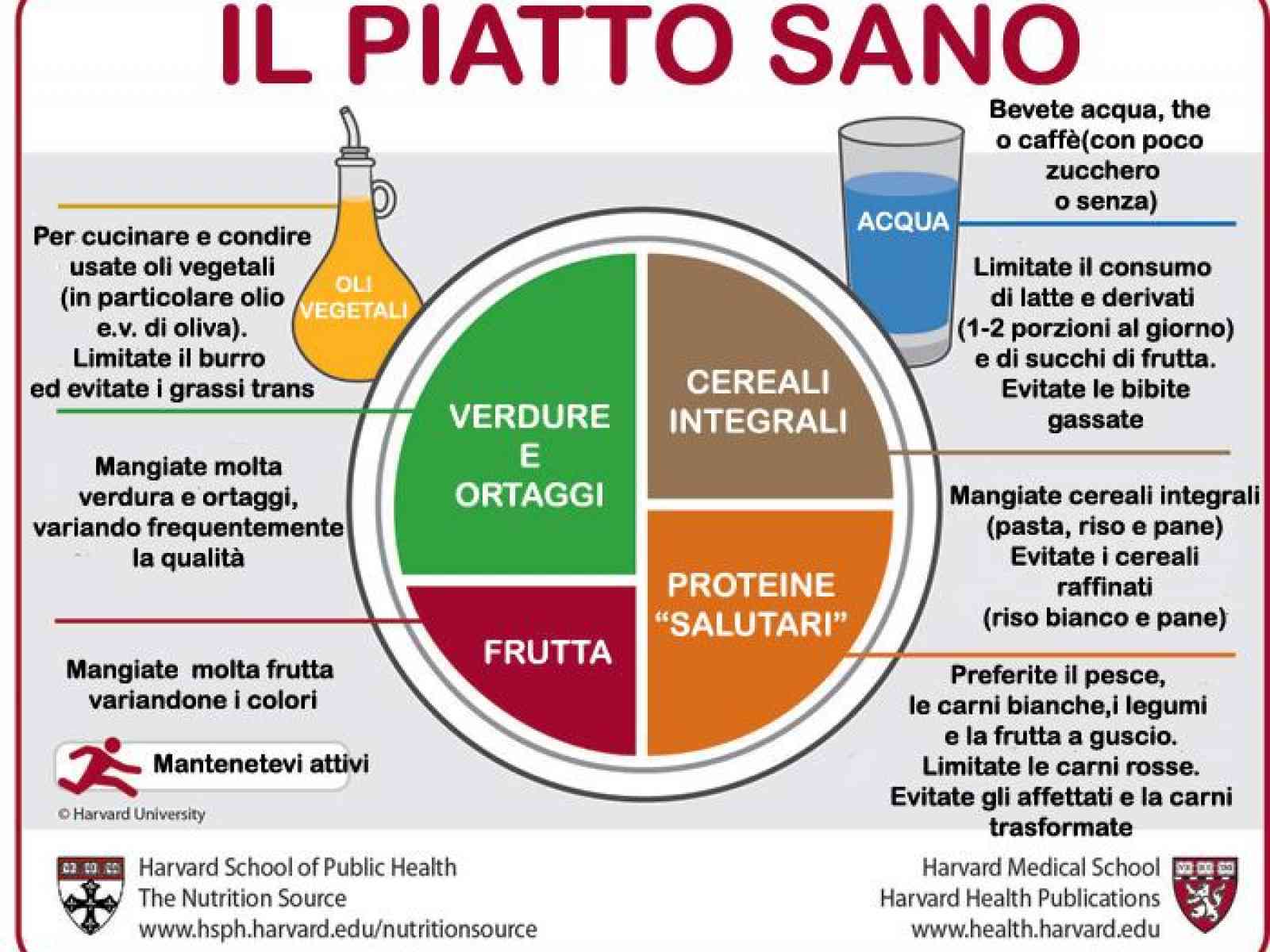 Dalla Piramide Alimentare Al Piatto Sano Consigli Su Cibi E Bevande Da 